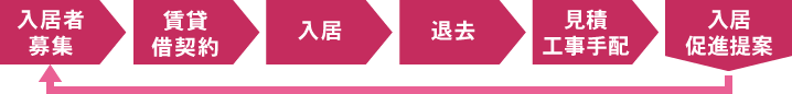 入居者募集、賃貸仮契約、入居、退去、見積工事依頼、入居促進提案